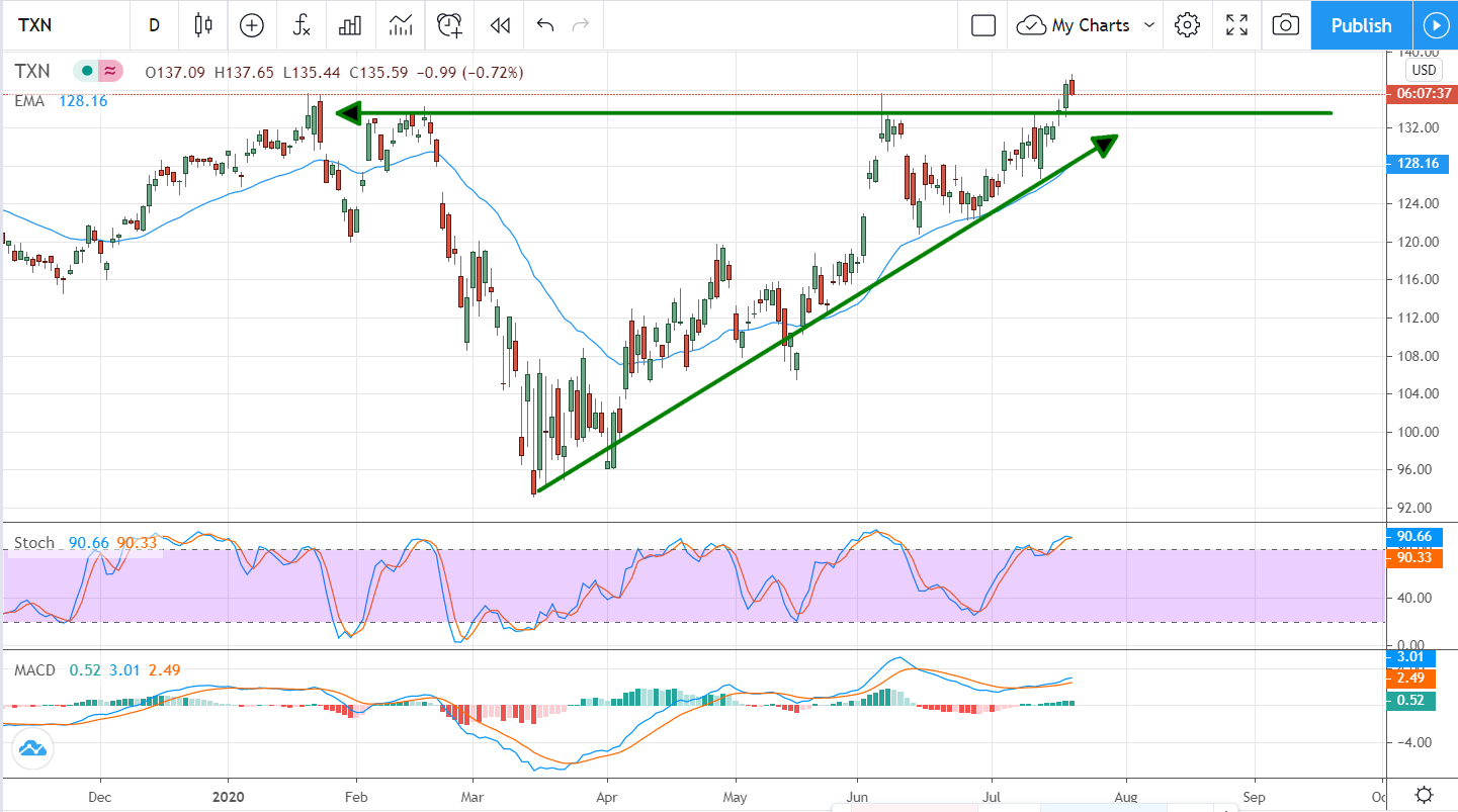 Texas Instruments (NASDAQ: TXN) Breaking Out Ahead Of Earnings